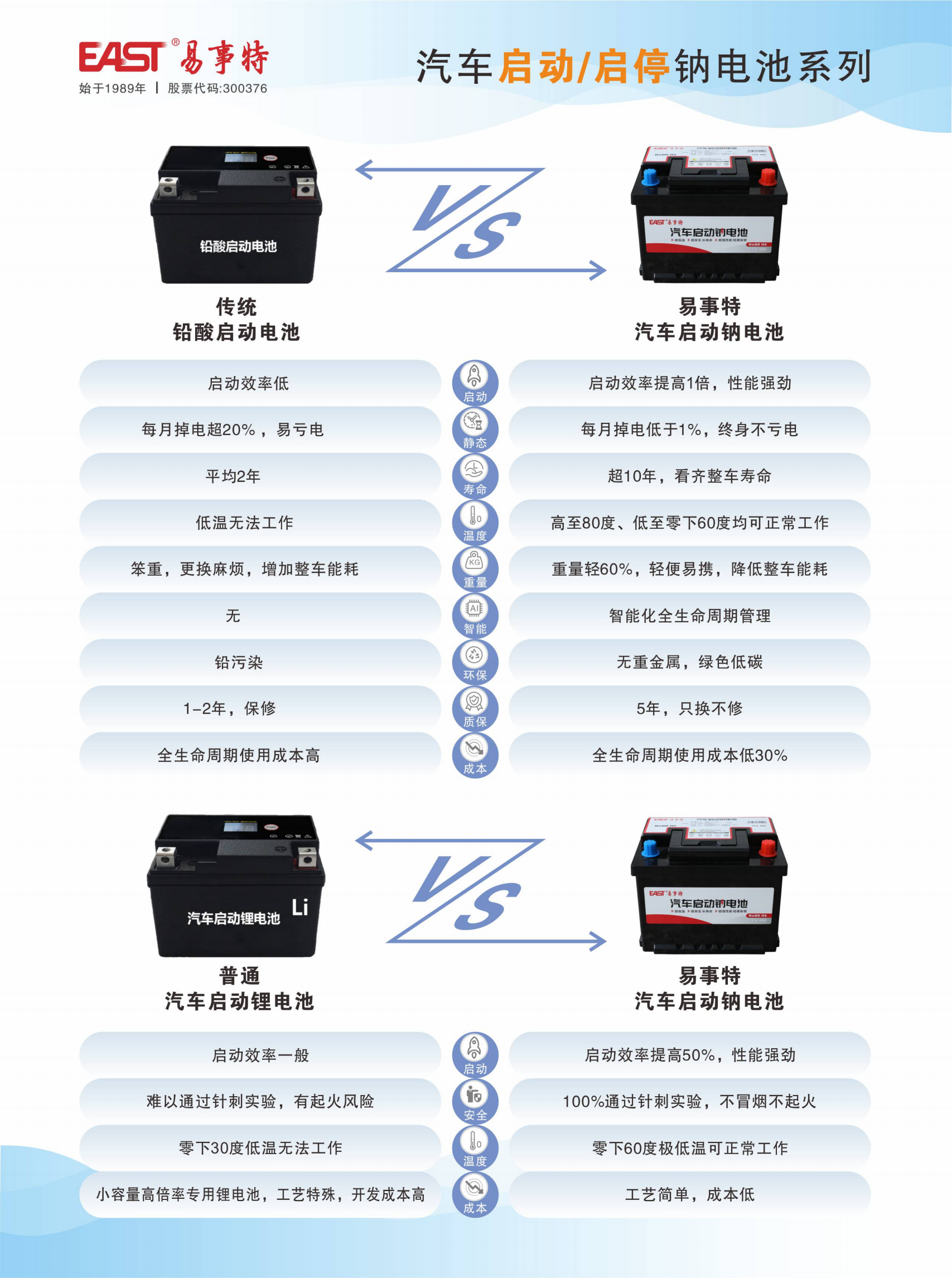 2、启动（启停）电池优劣对比：钠电池VS铅酸电池VS锂电池_00.png